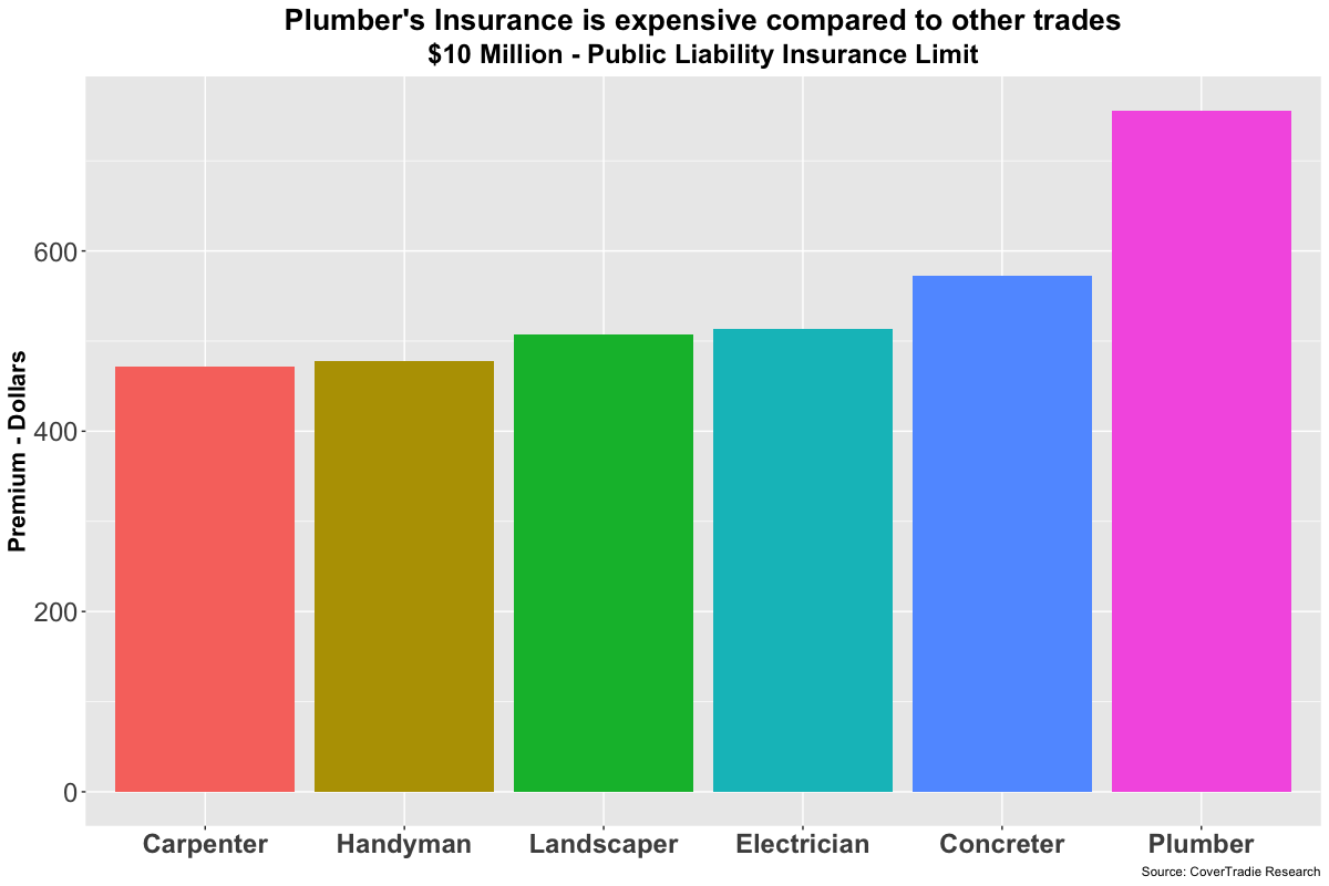 Plumbing Insurance Cost comparison with other trades