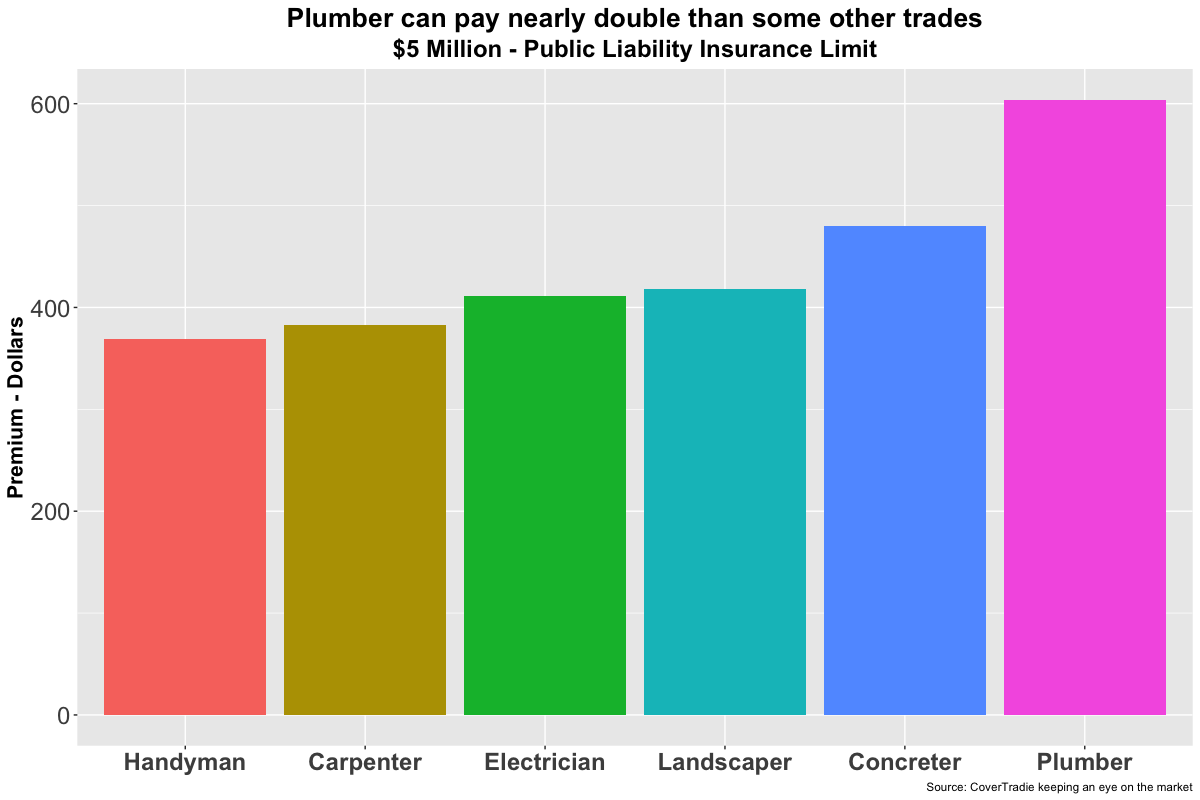 Chart showing comparison of Sole trader insurance cost