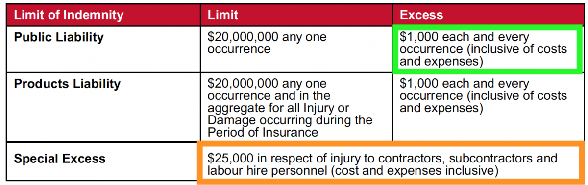 Various excesses applied to Plumbers Liability Insurance.