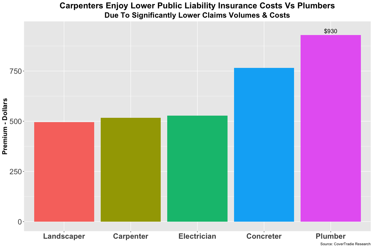 Carpenters Public Liability Insurance Cost